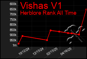 Total Graph of Vishas V1