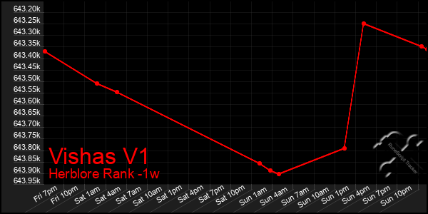 Last 7 Days Graph of Vishas V1