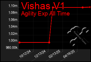 Total Graph of Vishas V1