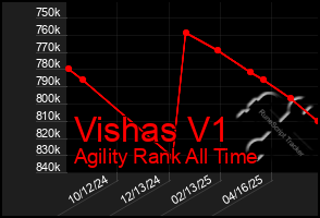 Total Graph of Vishas V1