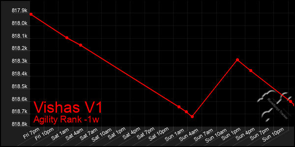 Last 7 Days Graph of Vishas V1