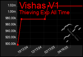 Total Graph of Vishas V1