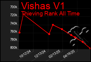 Total Graph of Vishas V1