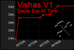Total Graph of Vishas V1