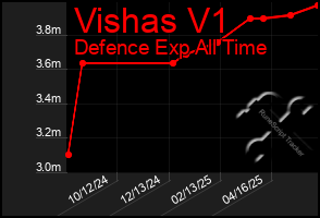 Total Graph of Vishas V1