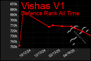 Total Graph of Vishas V1
