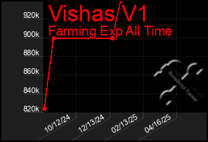 Total Graph of Vishas V1
