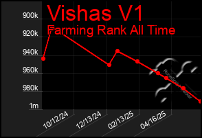 Total Graph of Vishas V1