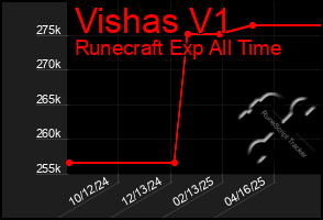 Total Graph of Vishas V1