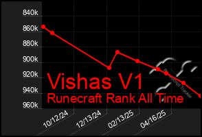 Total Graph of Vishas V1