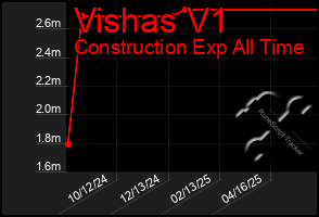 Total Graph of Vishas V1