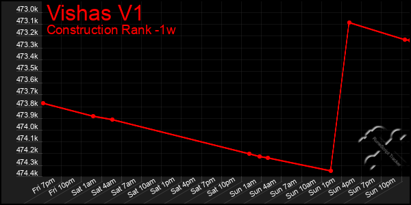 Last 7 Days Graph of Vishas V1