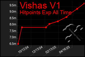 Total Graph of Vishas V1