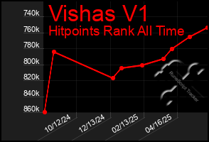 Total Graph of Vishas V1
