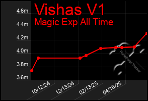 Total Graph of Vishas V1