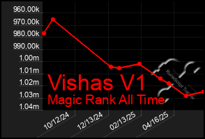 Total Graph of Vishas V1