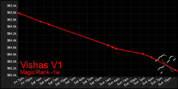 Last 7 Days Graph of Vishas V1