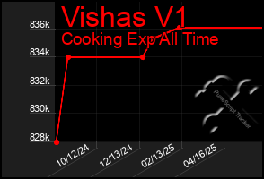 Total Graph of Vishas V1