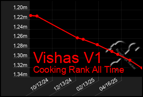 Total Graph of Vishas V1