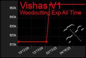 Total Graph of Vishas V1