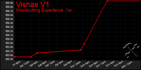 Last 7 Days Graph of Vishas V1