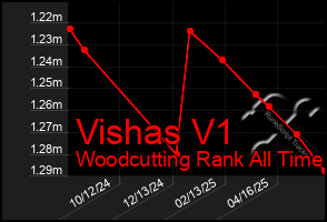 Total Graph of Vishas V1