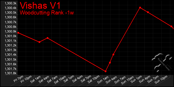Last 7 Days Graph of Vishas V1