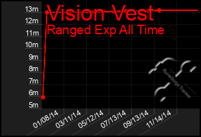 Total Graph of Vision Vest