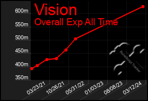 Total Graph of Vision