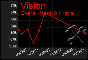 Total Graph of Vision