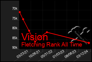 Total Graph of Vision