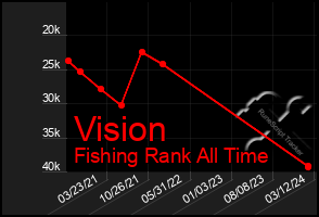 Total Graph of Vision