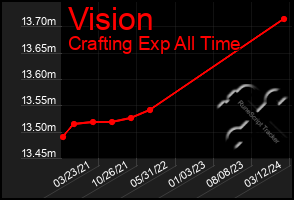 Total Graph of Vision