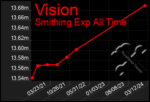 Total Graph of Vision