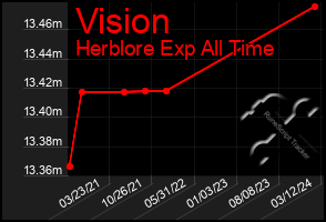 Total Graph of Vision