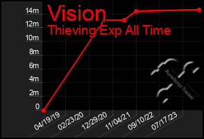 Total Graph of Vision