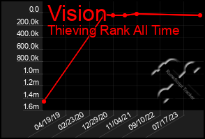 Total Graph of Vision