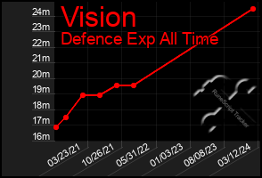 Total Graph of Vision