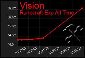 Total Graph of Vision