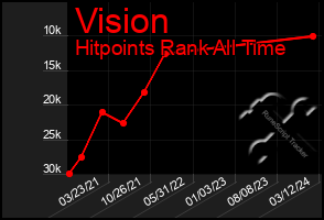 Total Graph of Vision