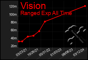 Total Graph of Vision