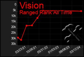 Total Graph of Vision