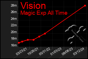 Total Graph of Vision