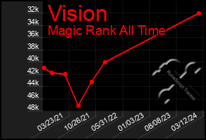 Total Graph of Vision