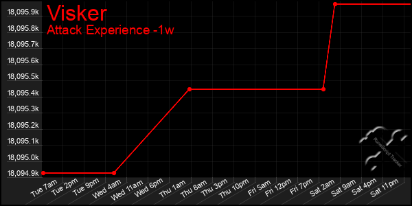 Last 7 Days Graph of Visker