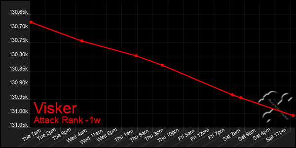 Last 7 Days Graph of Visker