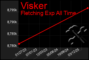 Total Graph of Visker