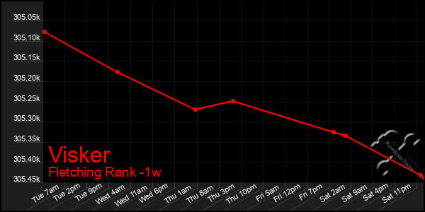 Last 7 Days Graph of Visker