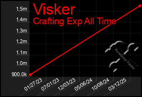 Total Graph of Visker