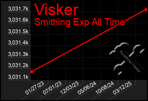 Total Graph of Visker